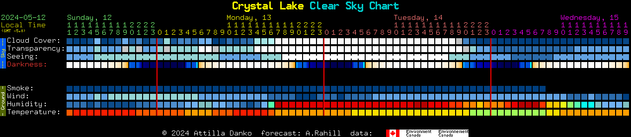 Current forecast for Crystal Lake Clear Sky Chart
