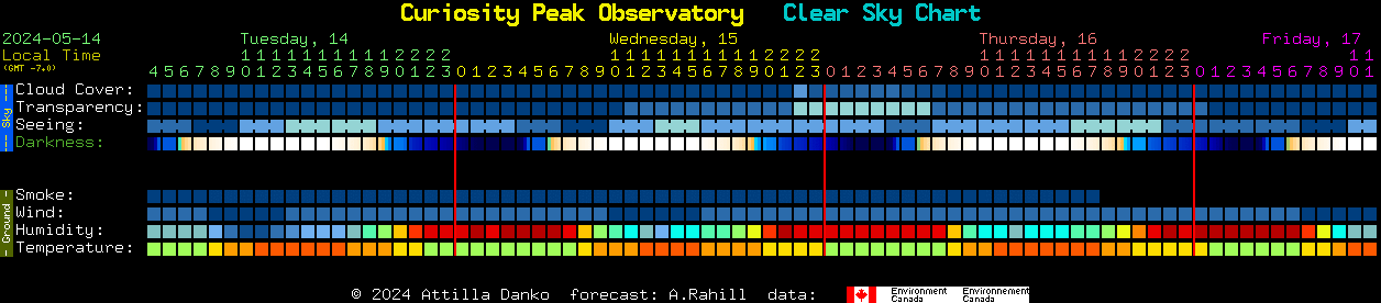 Current forecast for Curiosity Peak Observatory Clear Sky Chart