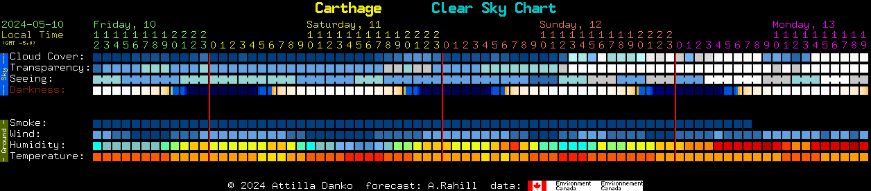 Current forecast for Carthage Clear Sky Chart