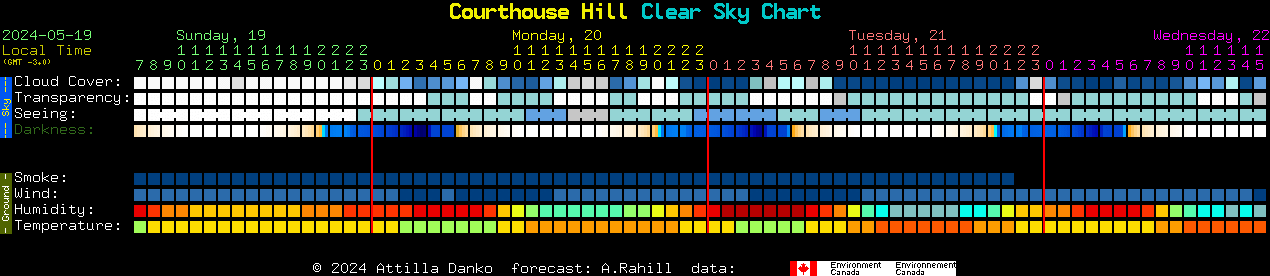 Current forecast for Courthouse Hill Clear Sky Chart