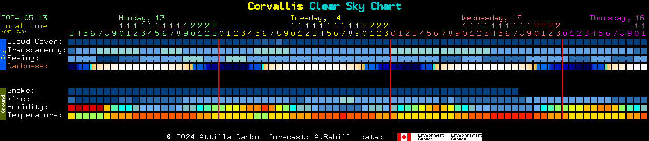 Current forecast for Corvallis Clear Sky Chart