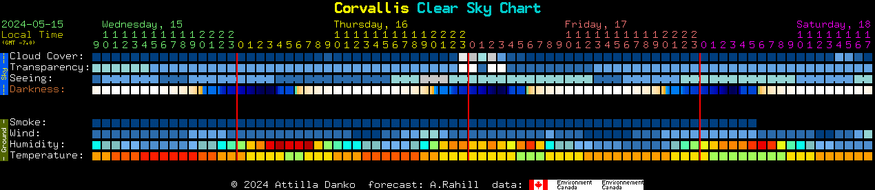 Current forecast for Corvallis Clear Sky Chart