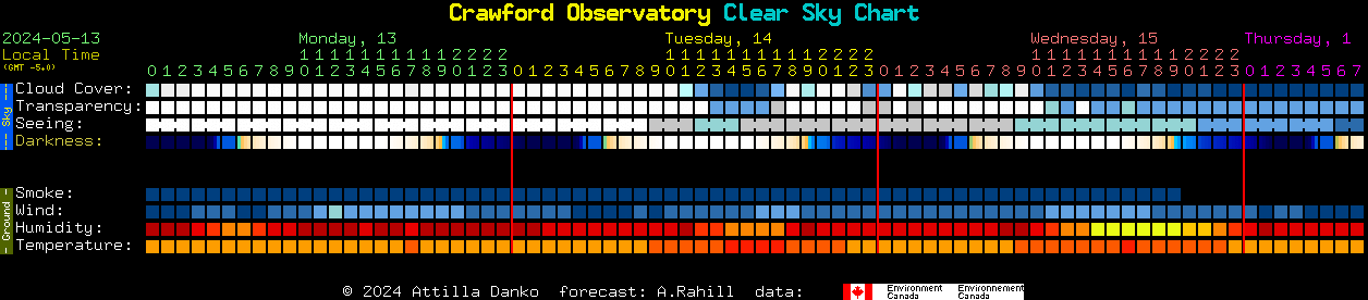 Current forecast for Crawford Observatory Clear Sky Chart