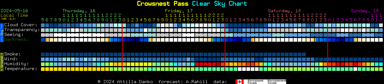 Current forecast for Crowsnest Pass Clear Sky Chart
