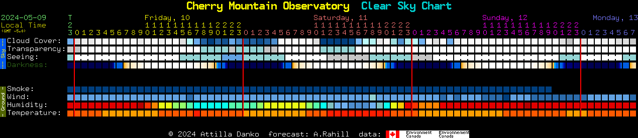 Current forecast for Cherry Mountain Observatory Clear Sky Chart