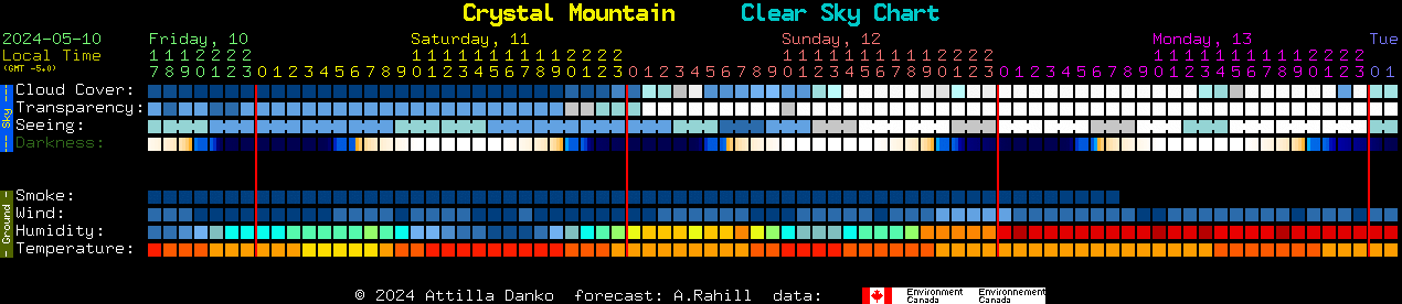 Current forecast for Crystal Mountain Clear Sky Chart