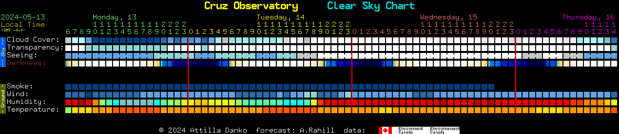 Current forecast for Cruz Observatory Clear Sky Chart