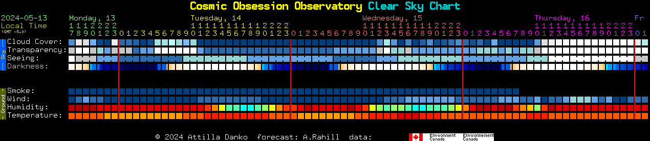 Current forecast for Cosmic Obsession Observatory Clear Sky Chart