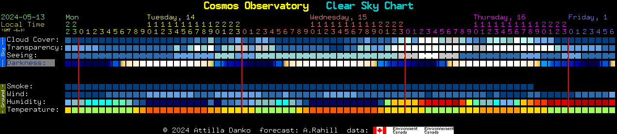 Current forecast for Cosmos Observatory Clear Sky Chart