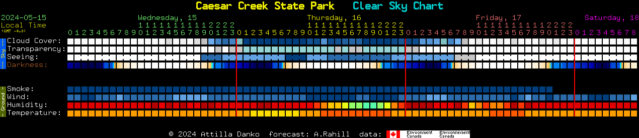 Current forecast for Caesar Creek State Park Clear Sky Chart