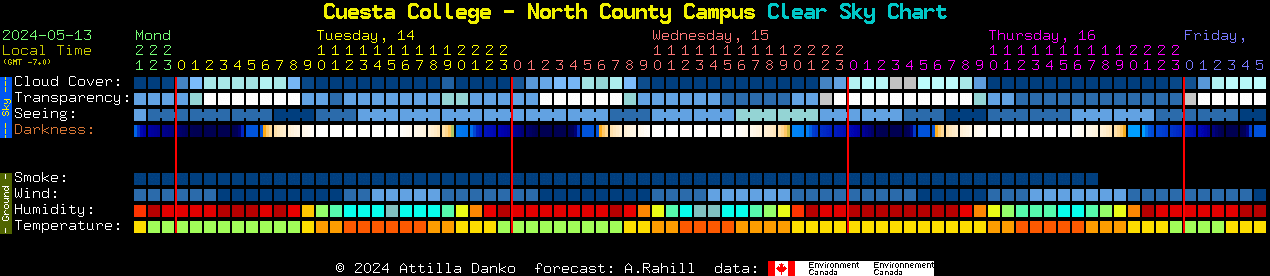 Current forecast for Cuesta College - North County Campus Clear Sky Chart