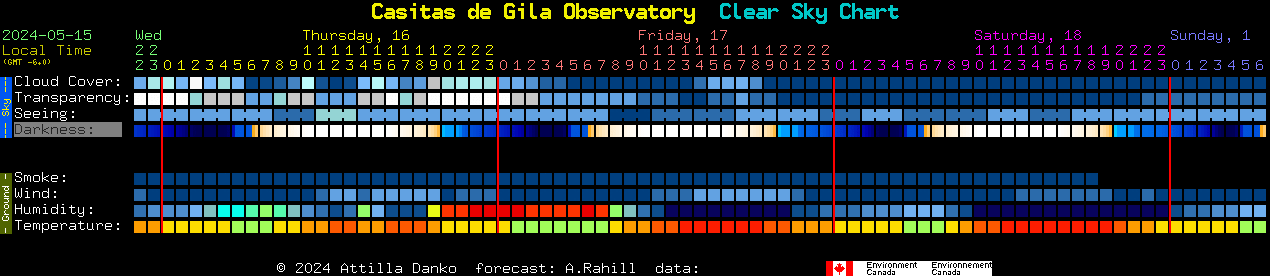 Current forecast for Casitas de Gila Observatory Clear Sky Chart