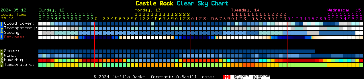 Current forecast for Castle Rock Clear Sky Chart