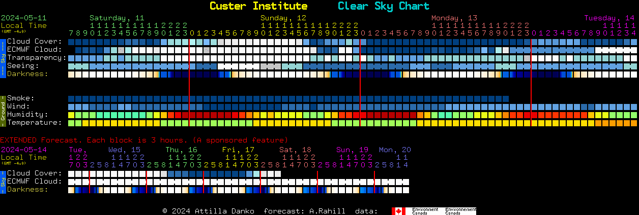 Current forecast for Custer Institute Clear Sky Chart