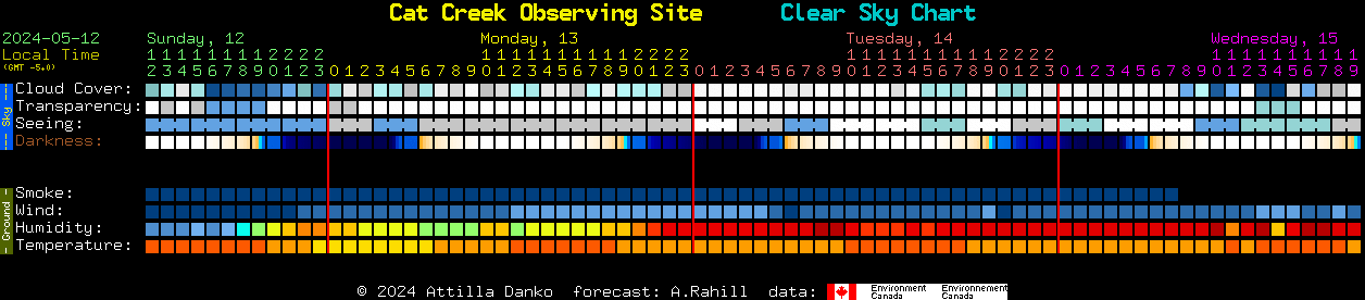 Current forecast for Cat Creek Observing Site Clear Sky Chart