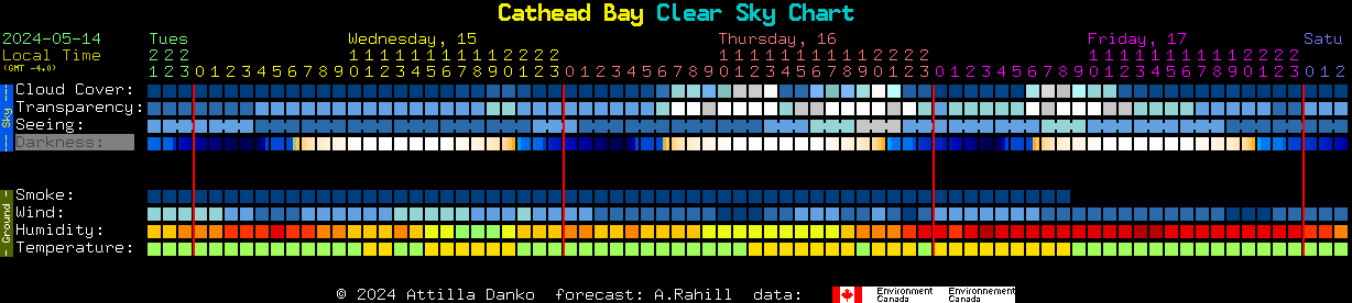 Current forecast for Cathead Bay Clear Sky Chart