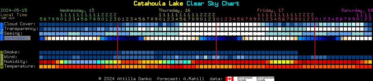 Current forecast for Catahoula Lake Clear Sky Chart