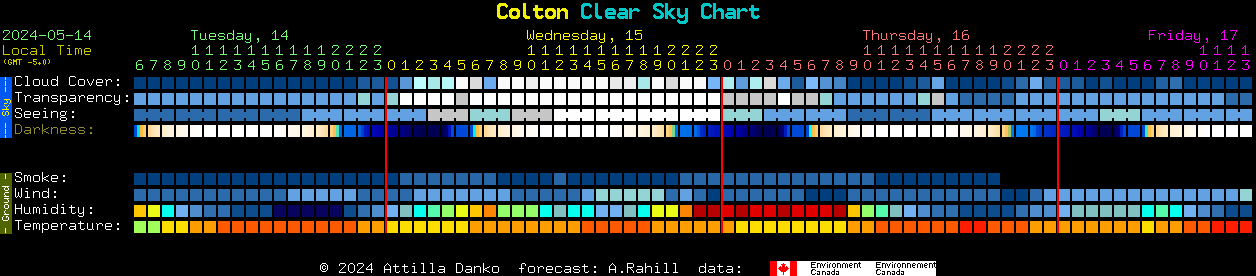 Current forecast for Colton Clear Sky Chart