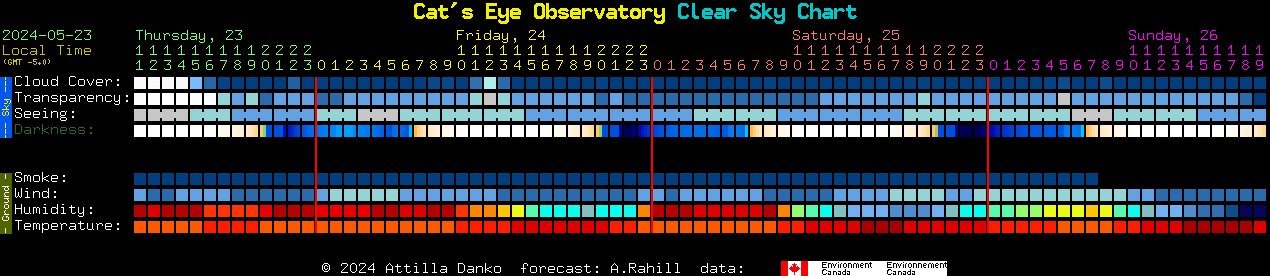 Current forecast for Cat's Eye Observatory Clear Sky Chart