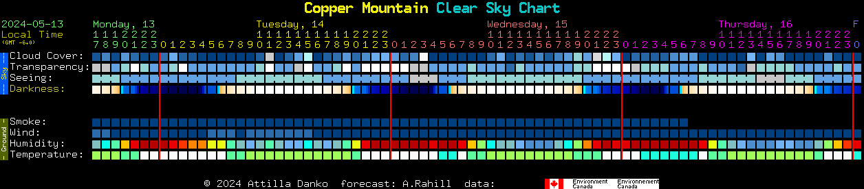 Current forecast for Copper Mountain Clear Sky Chart