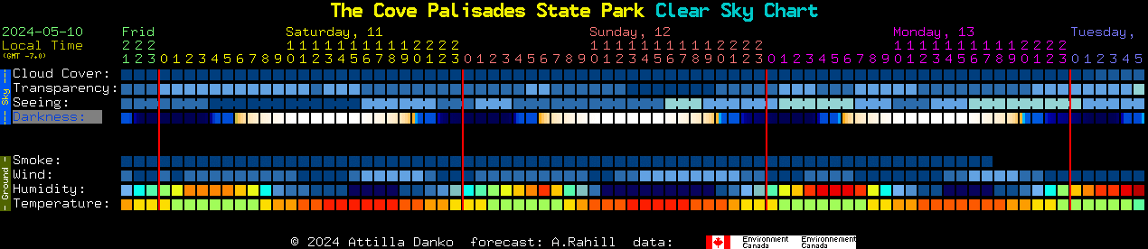 Current forecast for The Cove Palisades State Park Clear Sky Chart