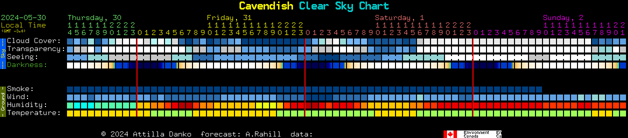 Current forecast for Cavendish Clear Sky Chart