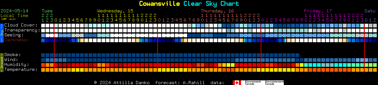 Current forecast for Cowansville Clear Sky Chart