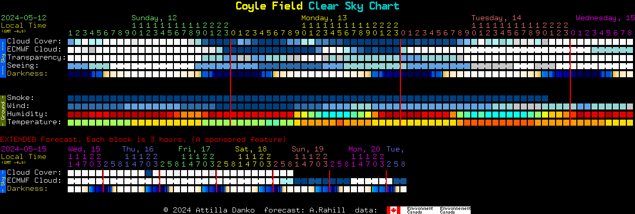 Current forecast for Coyle Field Clear Sky Chart