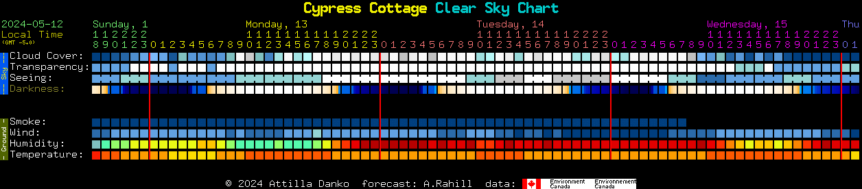 Current forecast for Cypress Cottage Clear Sky Chart