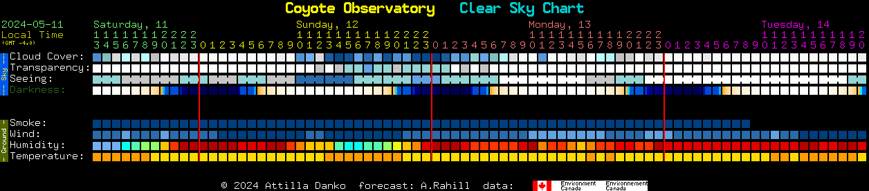 Current forecast for Coyote Observatory Clear Sky Chart