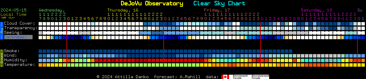 Current forecast for DeJoVu Observatory Clear Sky Chart