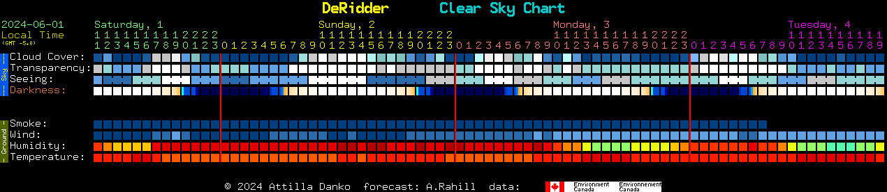 Current forecast for DeRidder Clear Sky Chart