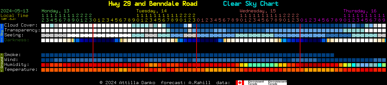 Current forecast for Hwy 29 and Benndale Road Clear Sky Chart