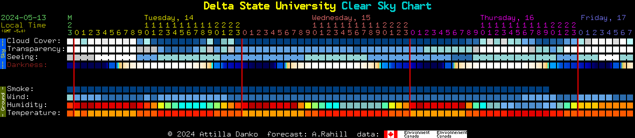 Current forecast for Delta State University Clear Sky Chart