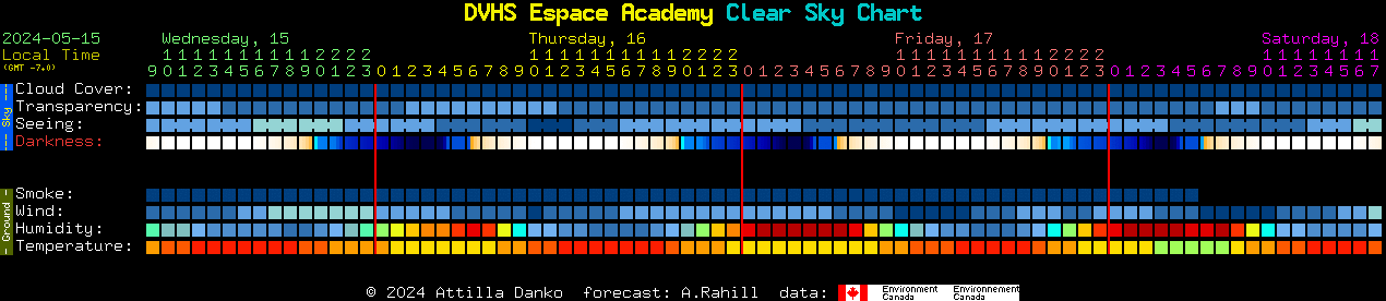 Current forecast for DVHS Espace Academy Clear Sky Chart
