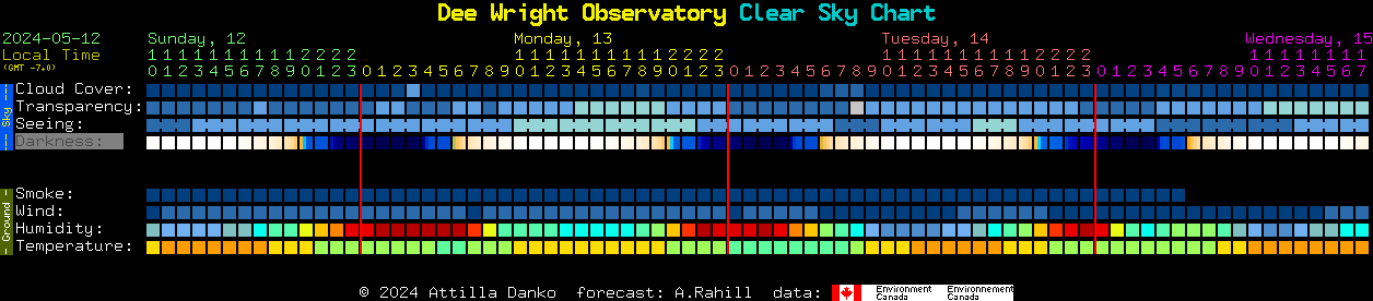 Current forecast for Dee Wright Observatory Clear Sky Chart