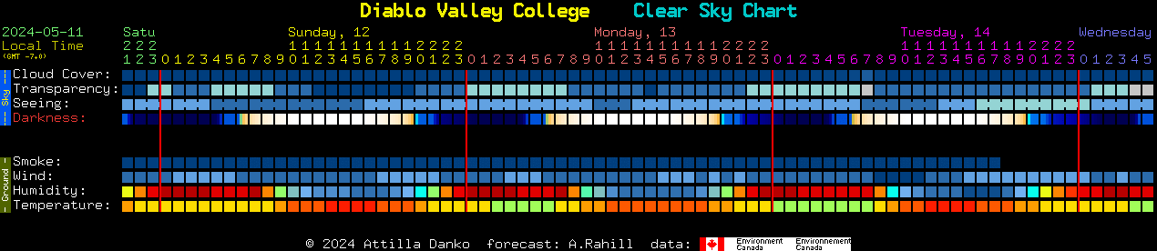 Current forecast for Diablo Valley College Clear Sky Chart