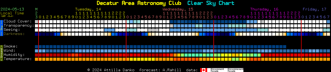 Current forecast for Decatur Area Astronomy Club Clear Sky Chart