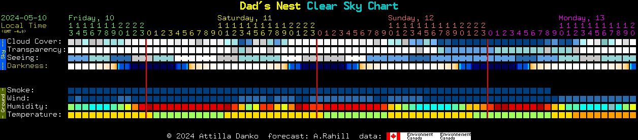 Current forecast for Dad's Nest Clear Sky Chart