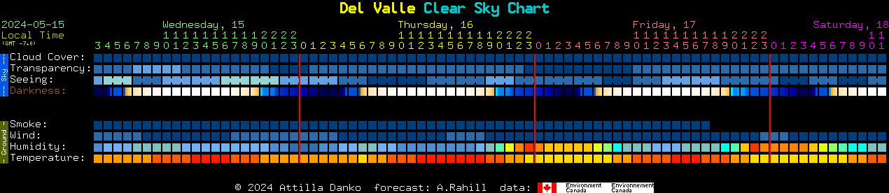 Current forecast for Del Valle Clear Sky Chart