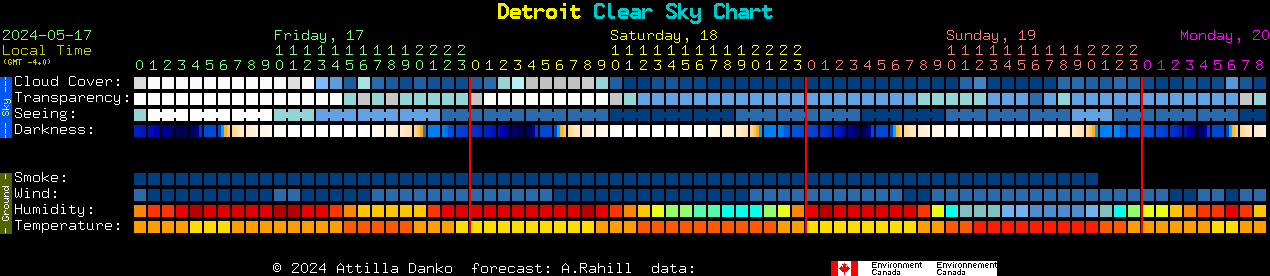 Current forecast for Detroit Clear Sky Chart