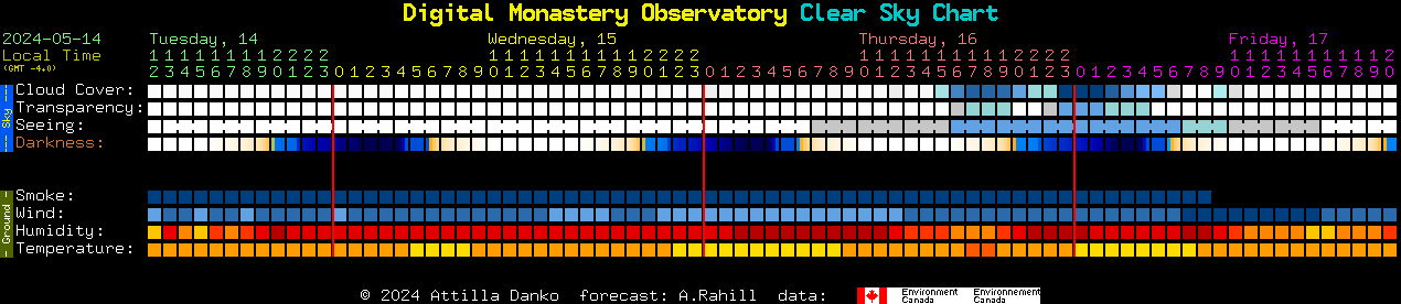 Current forecast for Digital Monastery Observatory Clear Sky Chart