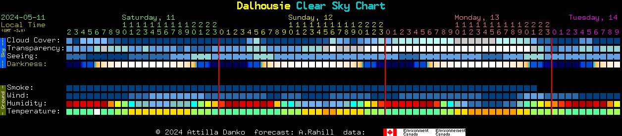 Current forecast for Dalhousie Clear Sky Chart