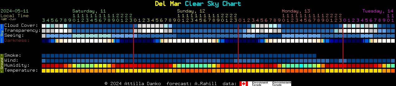 Current forecast for Del Mar Clear Sky Chart