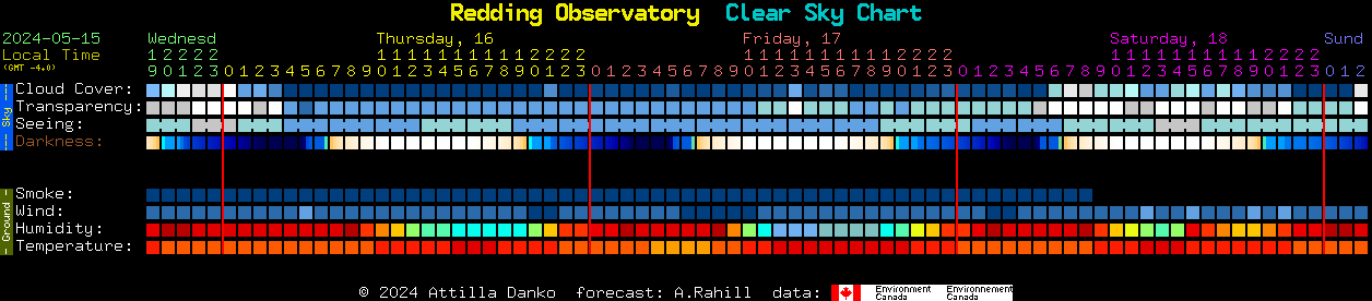 Current forecast for Redding Observatory Clear Sky Chart