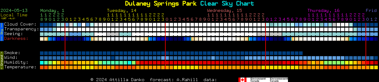 Current forecast for Dulaney Springs Park Clear Sky Chart