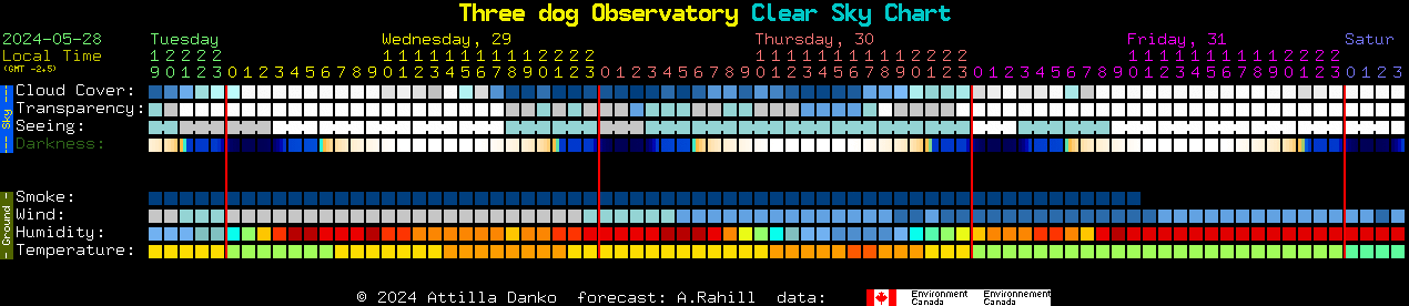 Current forecast for Three dog Observatory Clear Sky Chart