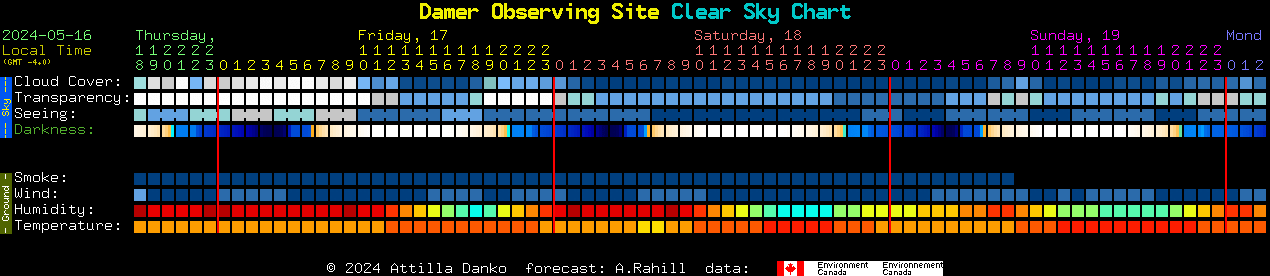 Current forecast for Damer Observing Site Clear Sky Chart