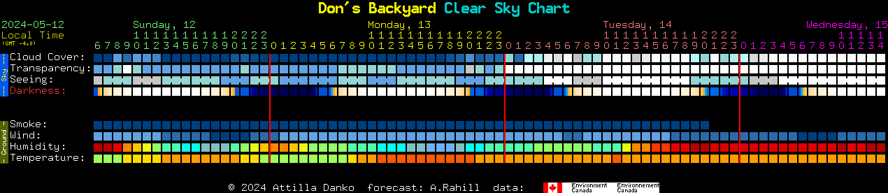 Current forecast for Don's Backyard Clear Sky Chart