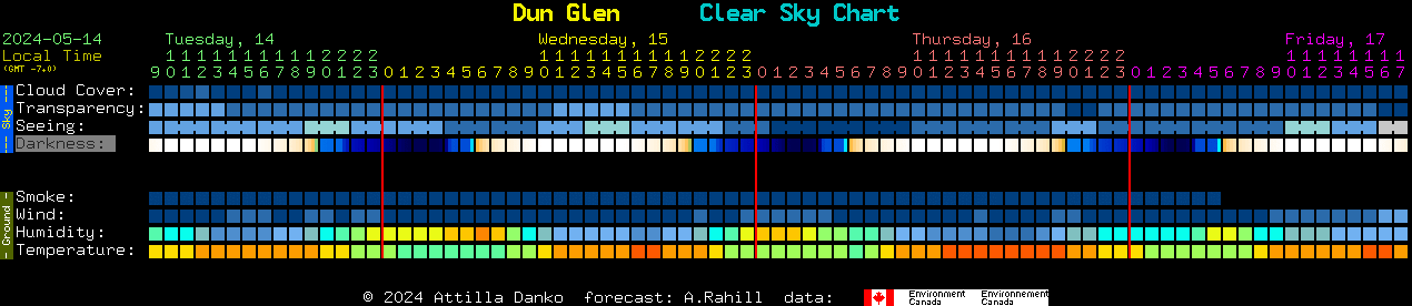 Current forecast for Dun Glen Clear Sky Chart
